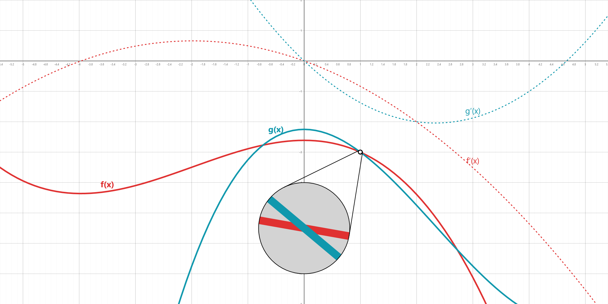 Figure 7. Two cubic polynomials with three intersections, all of them positional.