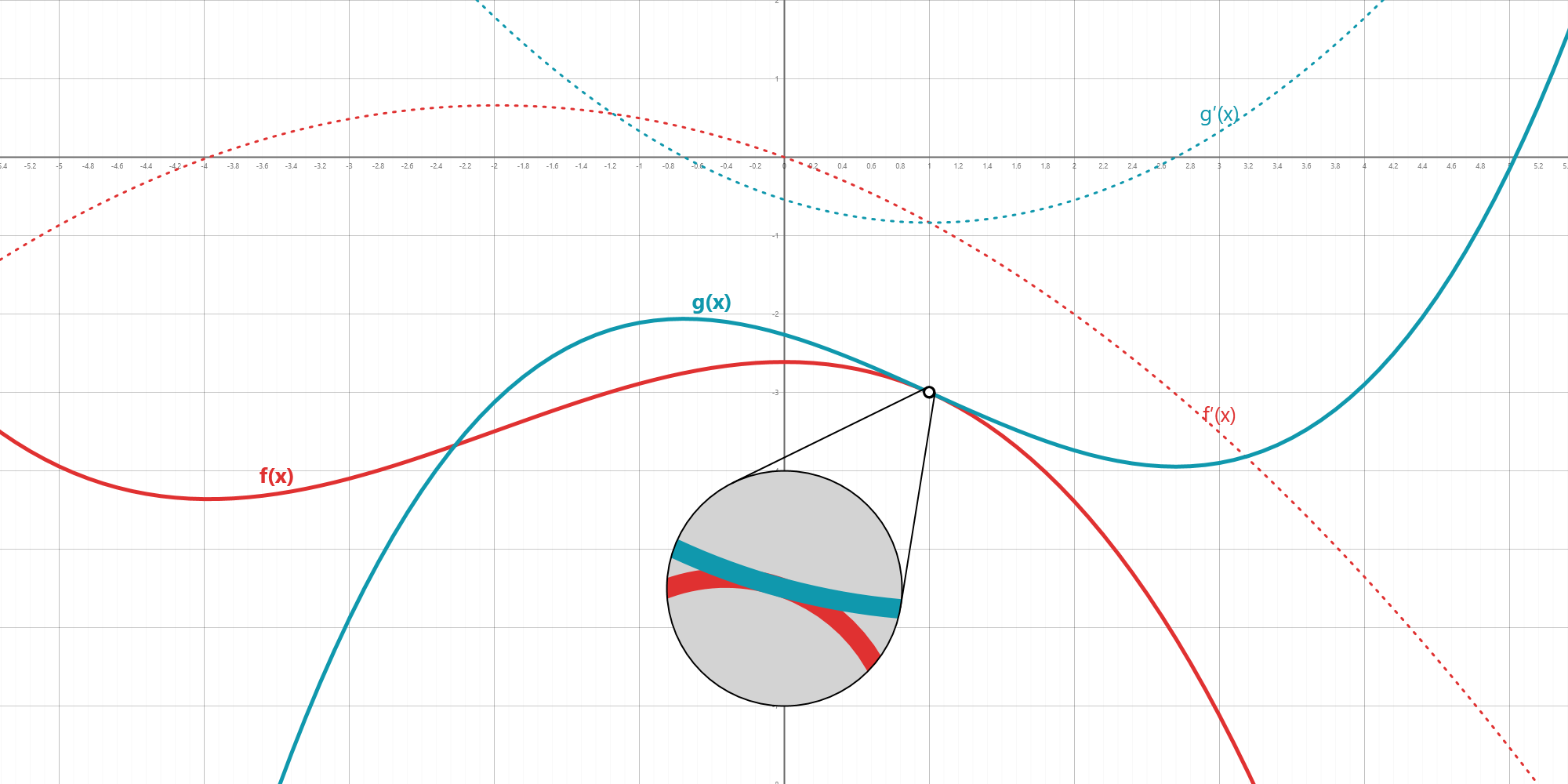 Figure 8. Two cubic polynomials with a tangent-continuous intersection at <math><mrow><mi>x</mi><mo>=</mo><mn>1</mn></mrow></math>, evidenced by the fact that the dotted derivatives also intersect at <math><mrow><mi>x</mi><mo>=</mo><mn>1</mn></mrow></math>.