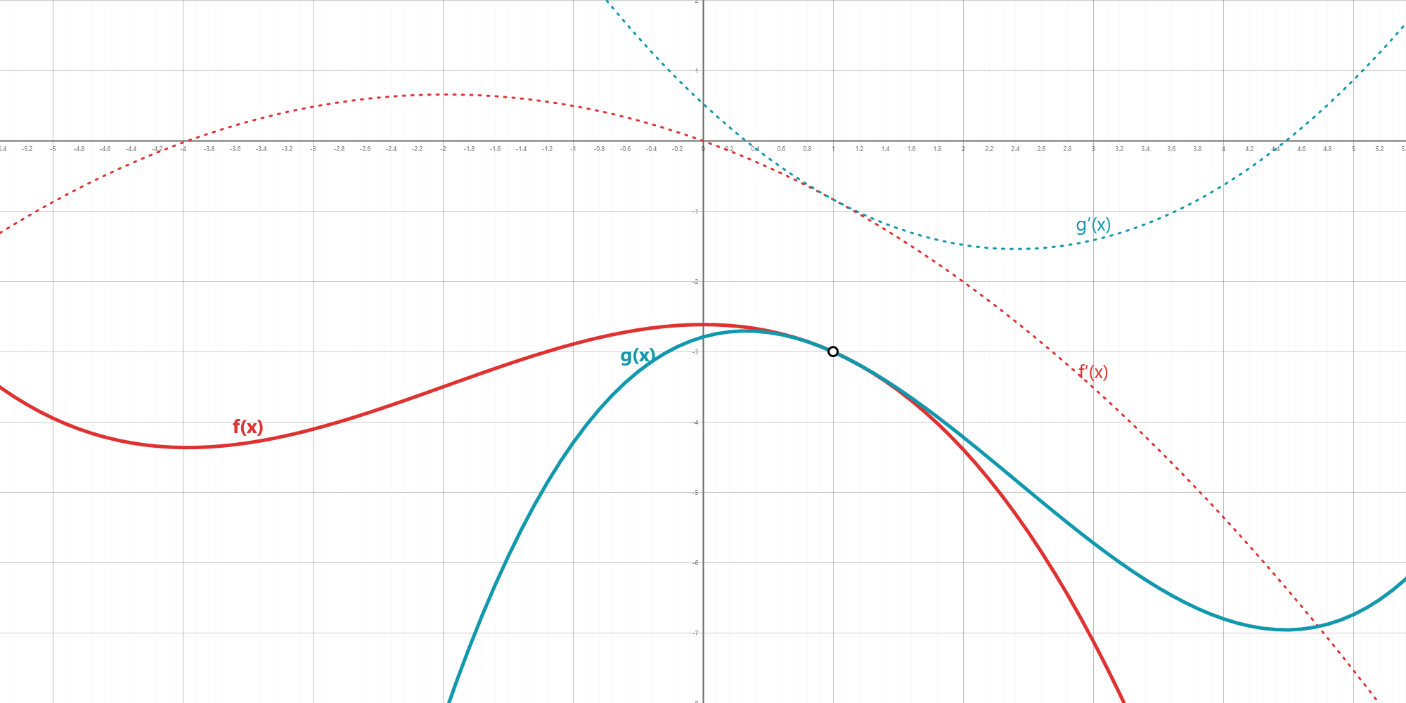 Figure 9. Two cubic polynomials with a curvature-continuous intersection at <math><mrow><mi>x</mi><mo>=</mo><mn>1</mn></mrow></math>, evidenced by the fact that the dotted derivatives exhibit a glancing intersection at <math><mrow><mi>x</mi><mo>=</mo><mn>1</mn></mrow></math>.