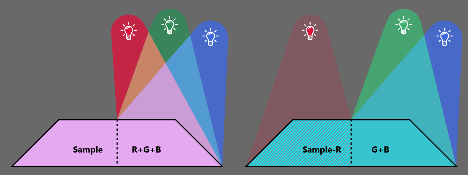 Figure 9. Setup of the 1920 CIE colour perception experiments.