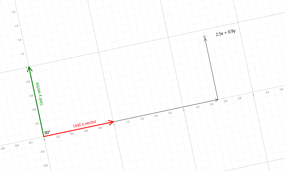Figure 2. Point coordinates are multipliers for the system axis vectors.
