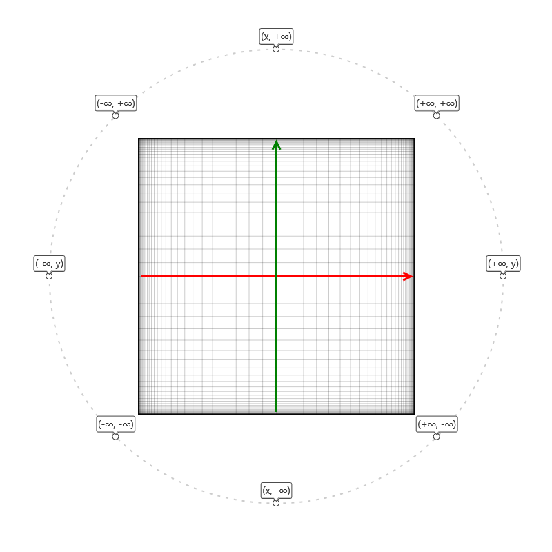 Figure 3. The eight possible points at infinity in Cartesian systems.