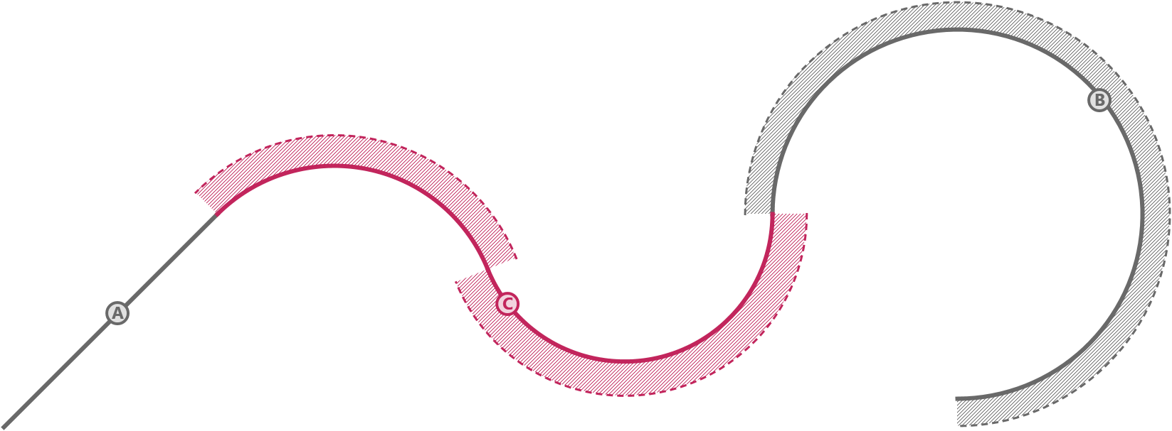 Figure 3. A tangent-continuous bi-arc connecting segment with curvature graphs.