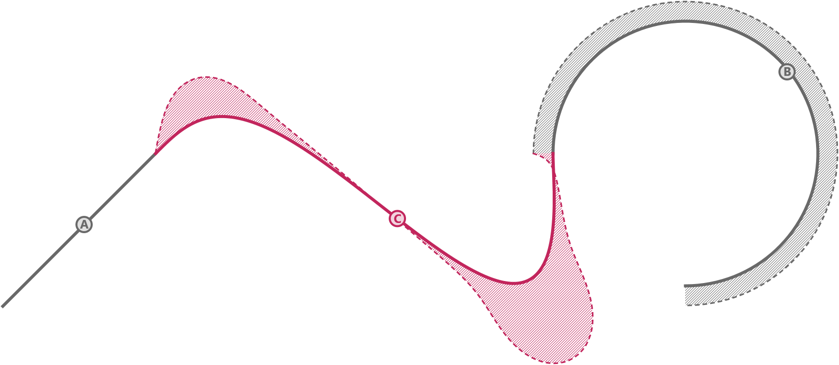 Figure 4. A curvature-continuous curve with curvature graphs.