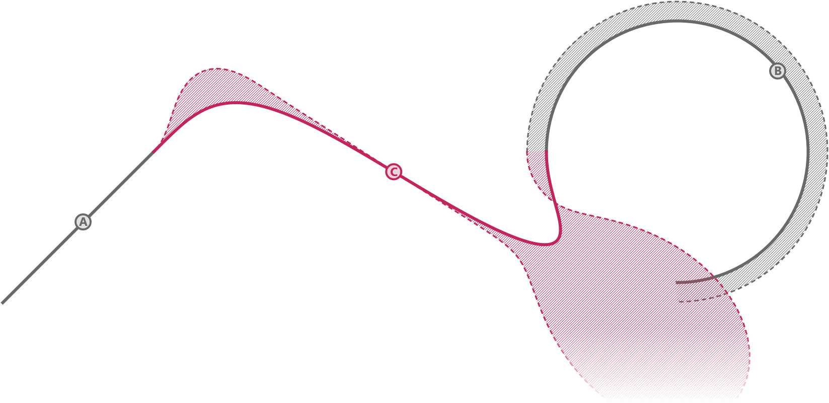 Figure 5. A jerk-continuous curve is characterised by a lack of kinks in the curvature graph of the curve.