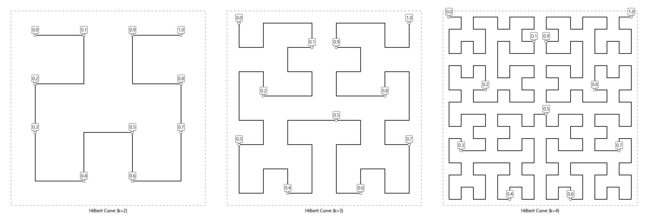 Figure 8. the first three subdivision steps towards the Hilbert curve.
