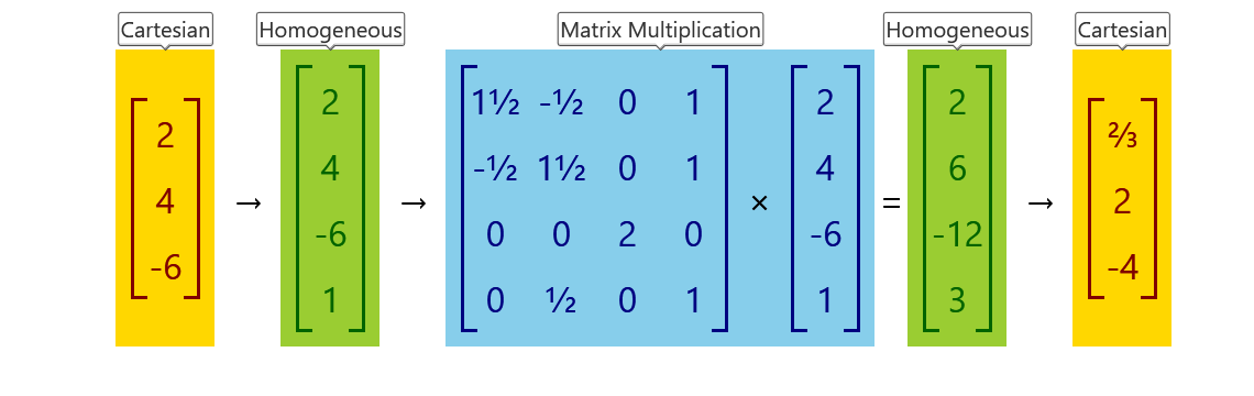 Figure 7. Transforming three dimensional Cartesian points with matrices involves the creation of homogeneous coordinates.