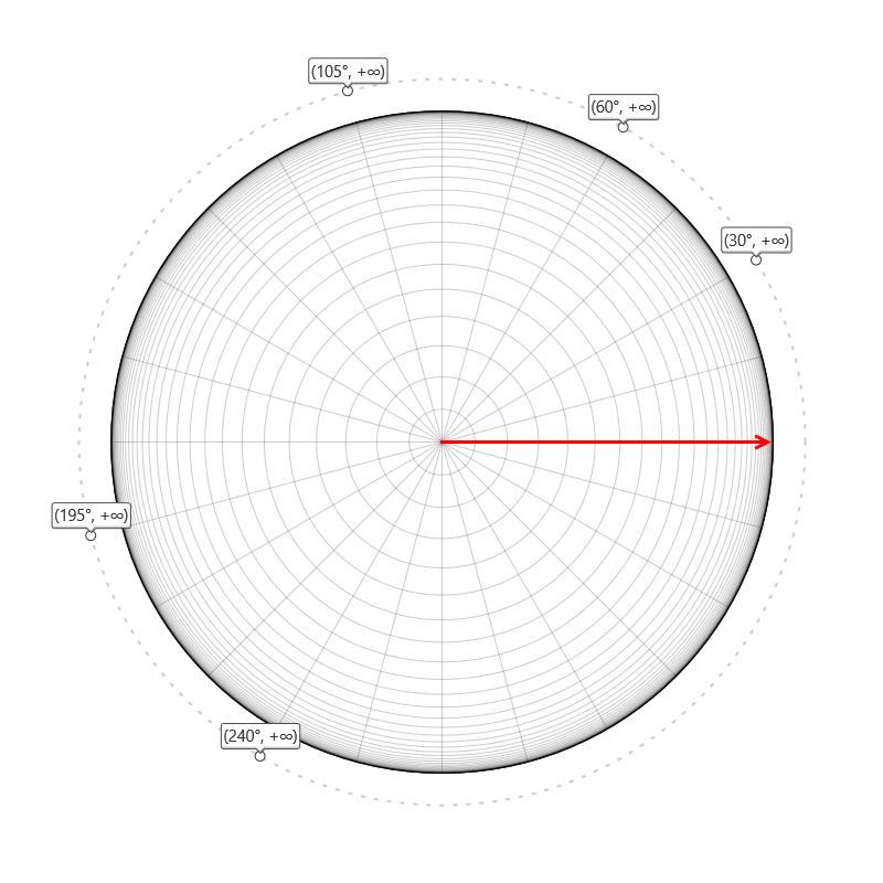 Figure 5. Points at infinity come more naturally to polar coordinate systems.