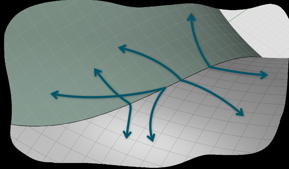 Figure 6. Continuity at a point on the boundary between faces must take into account the (uv) orientations on either side.