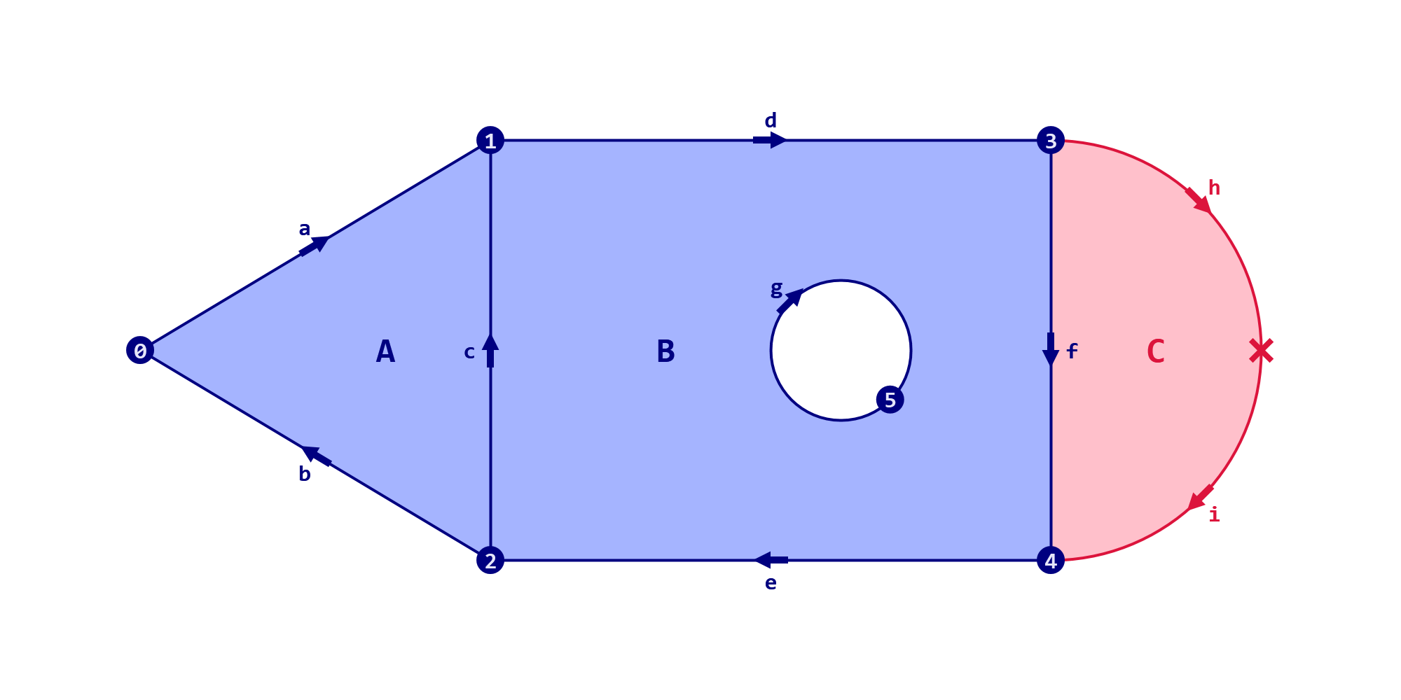 Figure 2. The removal of a vertex combined with an incorrect update produces edges with indexing faults. These faults propagate and invalidate all entities ultimately reliant on them.