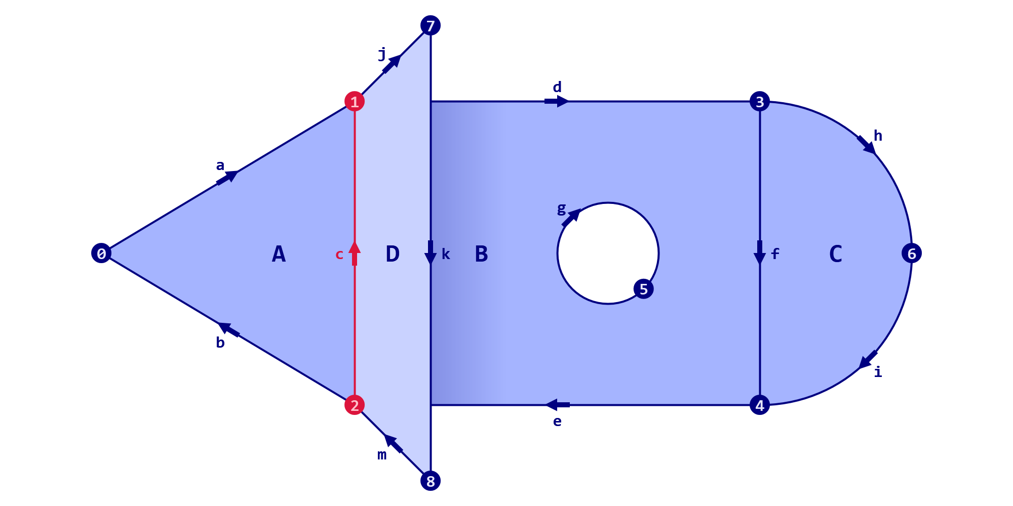 Figure 6. Non-manifold edges arise when they are indexed by more than two loops or faces.
