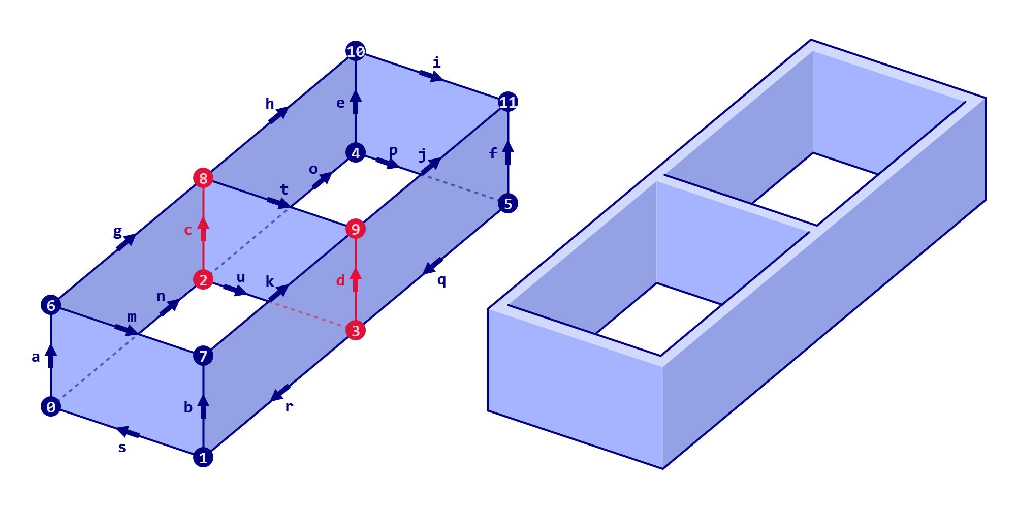 Figure 7. The thickening of a shape always converts naked and non-manifold edges into solid edges.