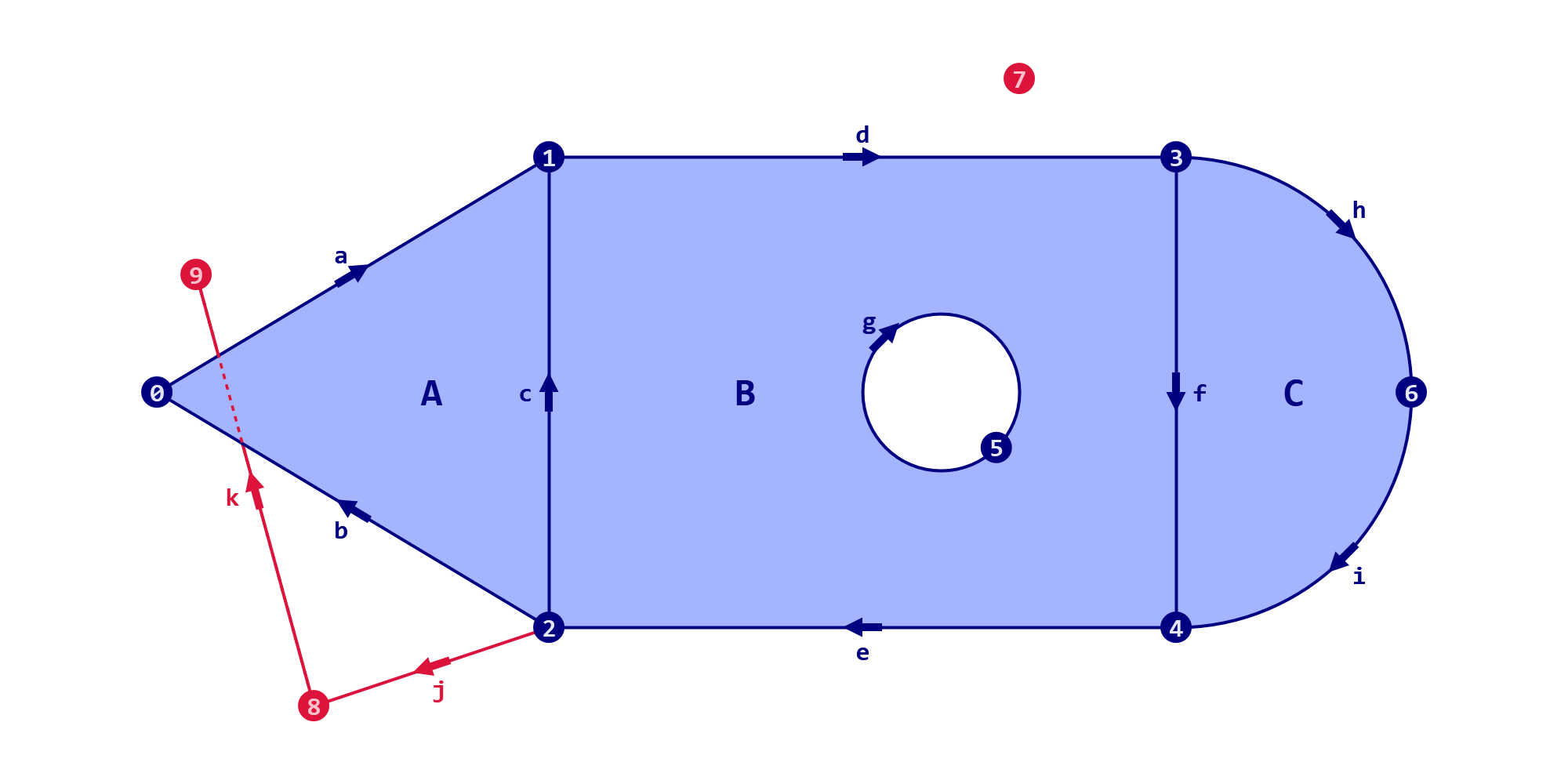 Figure 3. Redundant vertices and edges arise when they are not used by any loops or faces.