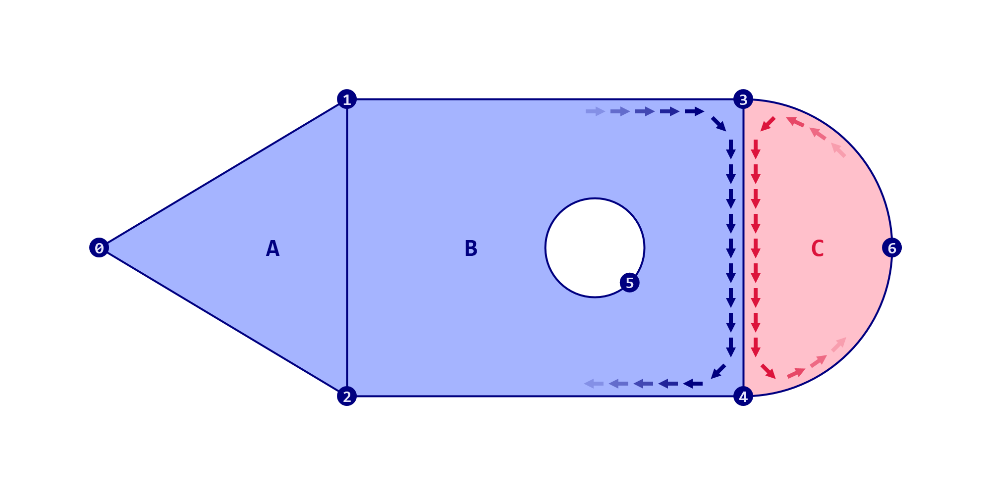 Figure 9. Orientation issues arise when neighbouring loops traverse an edge in the same direction.
