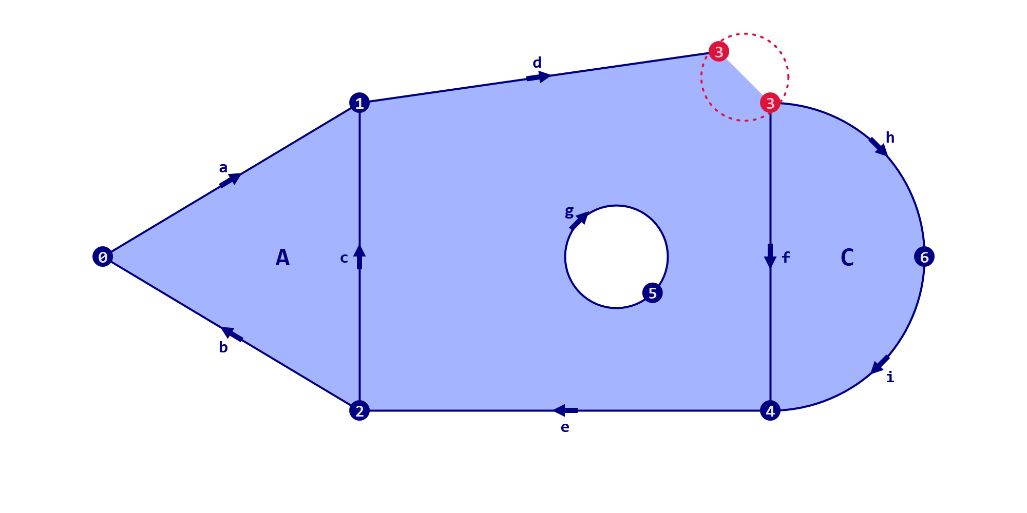 Figure 8. Two edge end points are coincident within a given tolerance. When the shape is scaled up, the vertices will drift further apart and eventually the loop develops a gap.