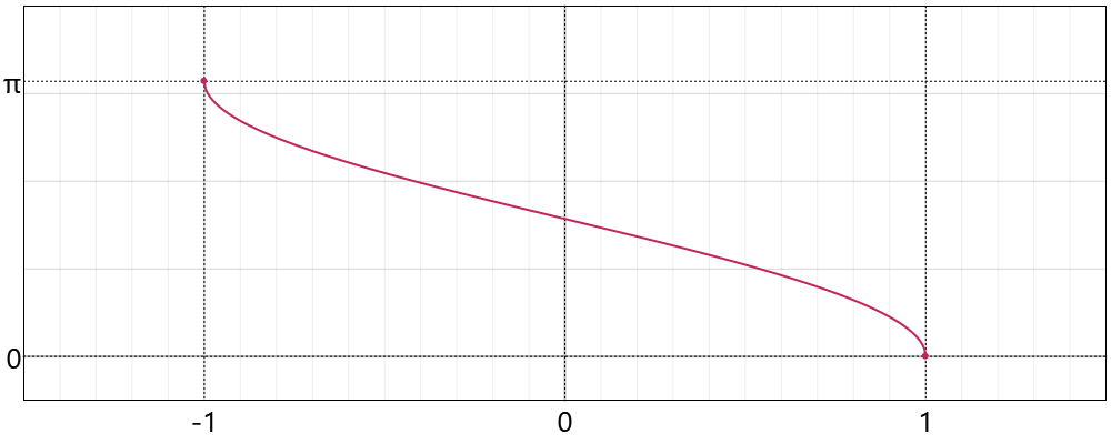 ArcCoSine Function