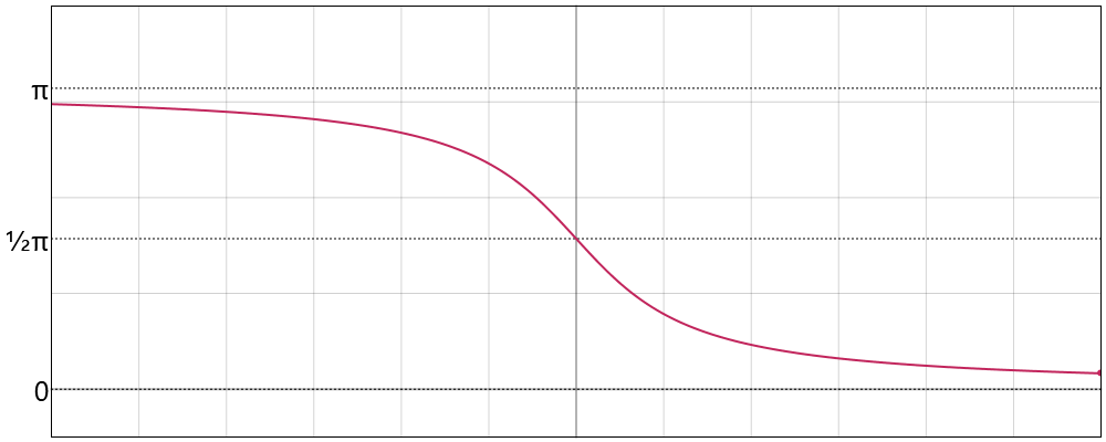 ArcCoTangent Function