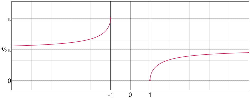 ArcSecant Function