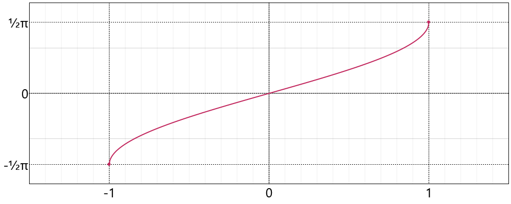ArcSine Function