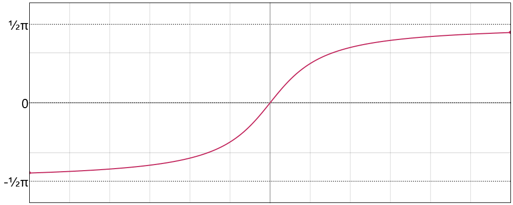ArcTangent Function