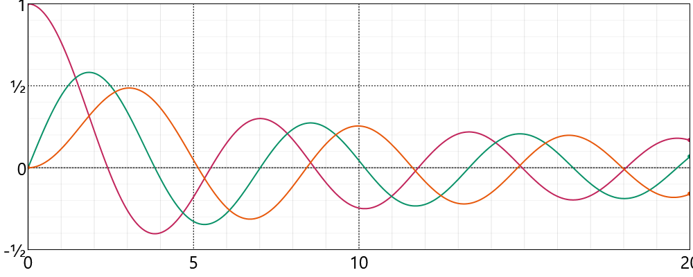 Bessel Functions