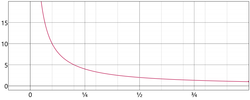 Beta function for w=1