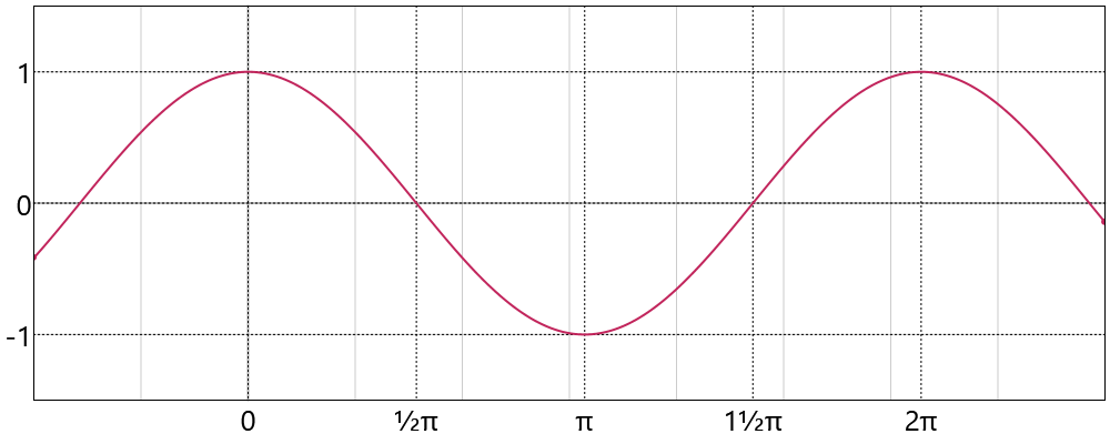 CoSine Function