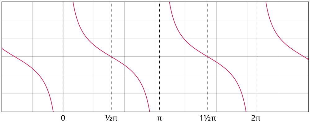 CoTangent Function