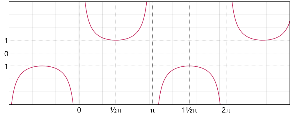 CoSecant Function