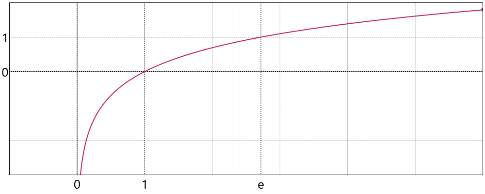 Logarithm Function