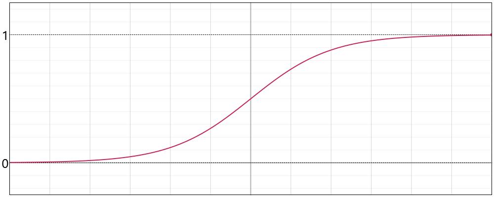 Logistic Function