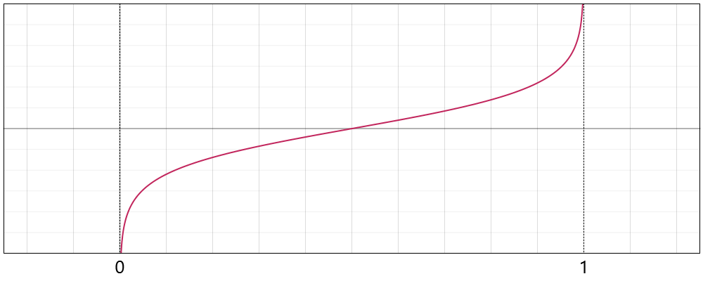 Logit Function