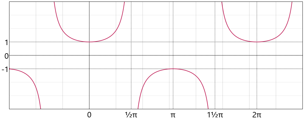 Secant Function