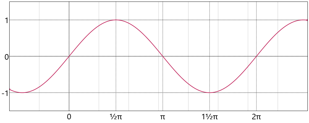 Sine Function