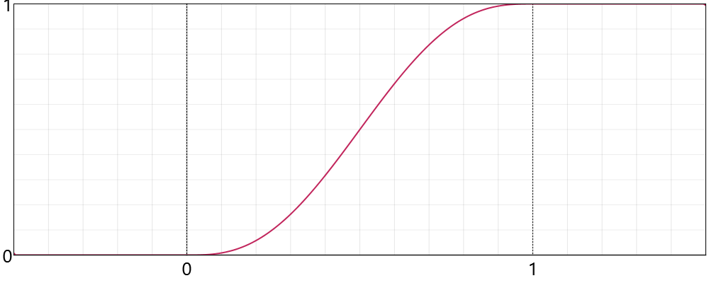 SmoothStep Functions