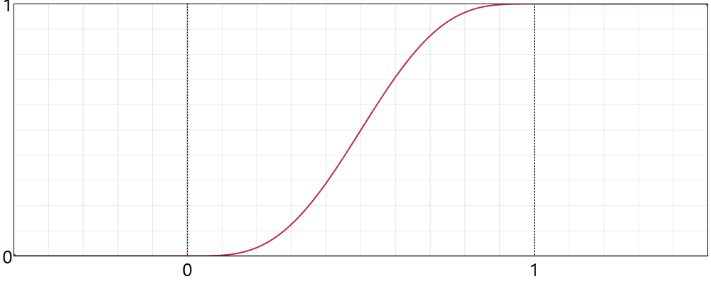 SmoothStep Functions