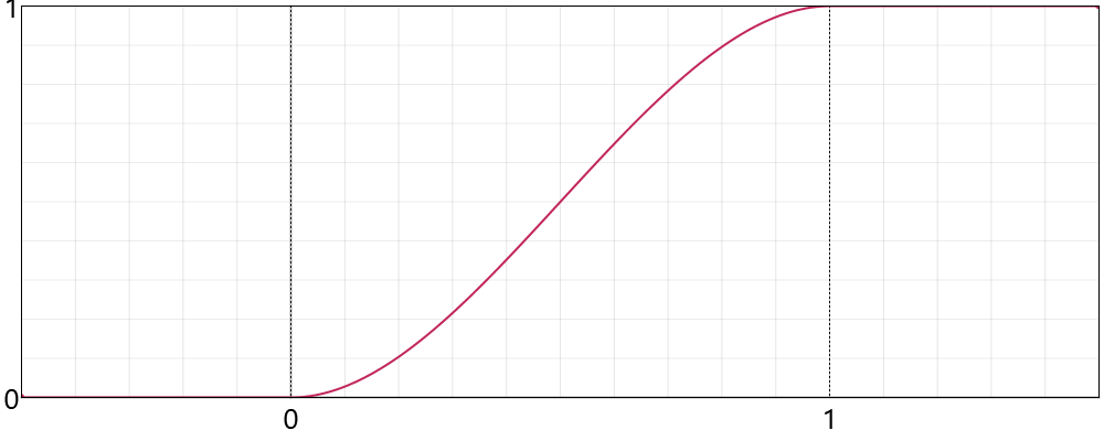 SmoothStep Functions