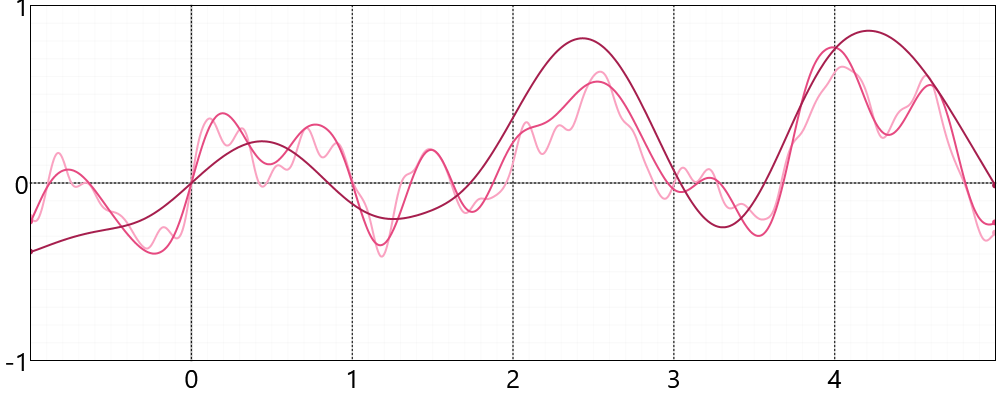 S-Noise Graph