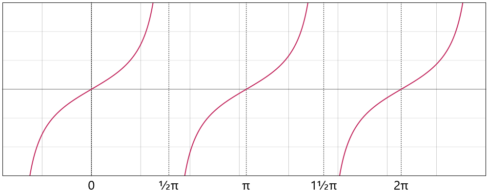 Tangent Function