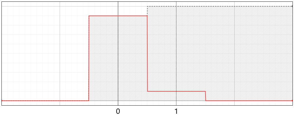 Bernoulli Distribution