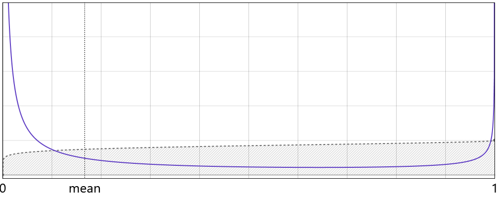Beta Distribution