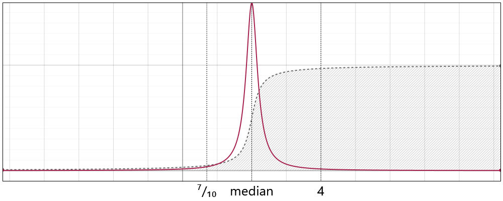 Cauchy Distribution