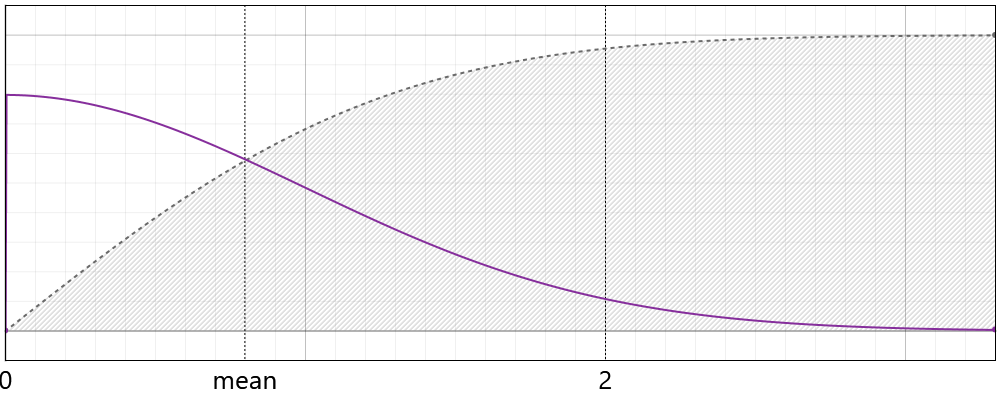 Chi Distribution