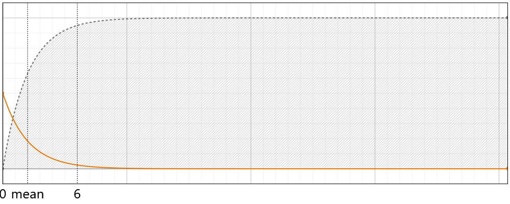 Erlang Distribution