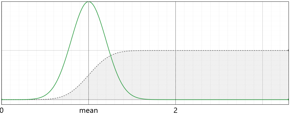 Folded Normal Distribution