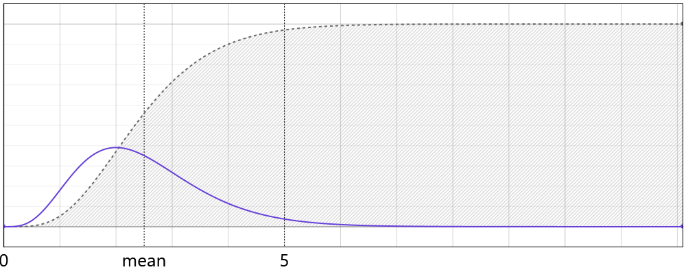 Gamma Distribution