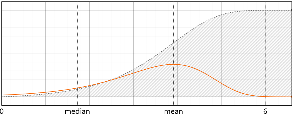 Gompertz Distribution