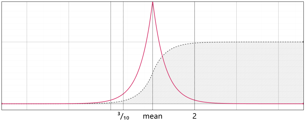 Laplace Distribution