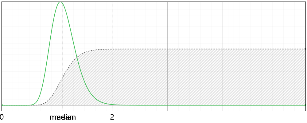 Log-Normal Distribution