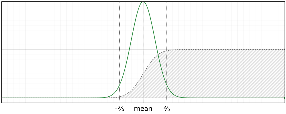 Normal Distribution